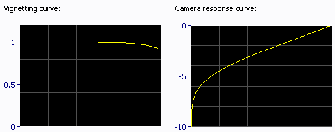correct curve