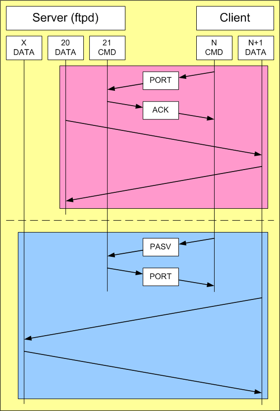 FTP Modes
